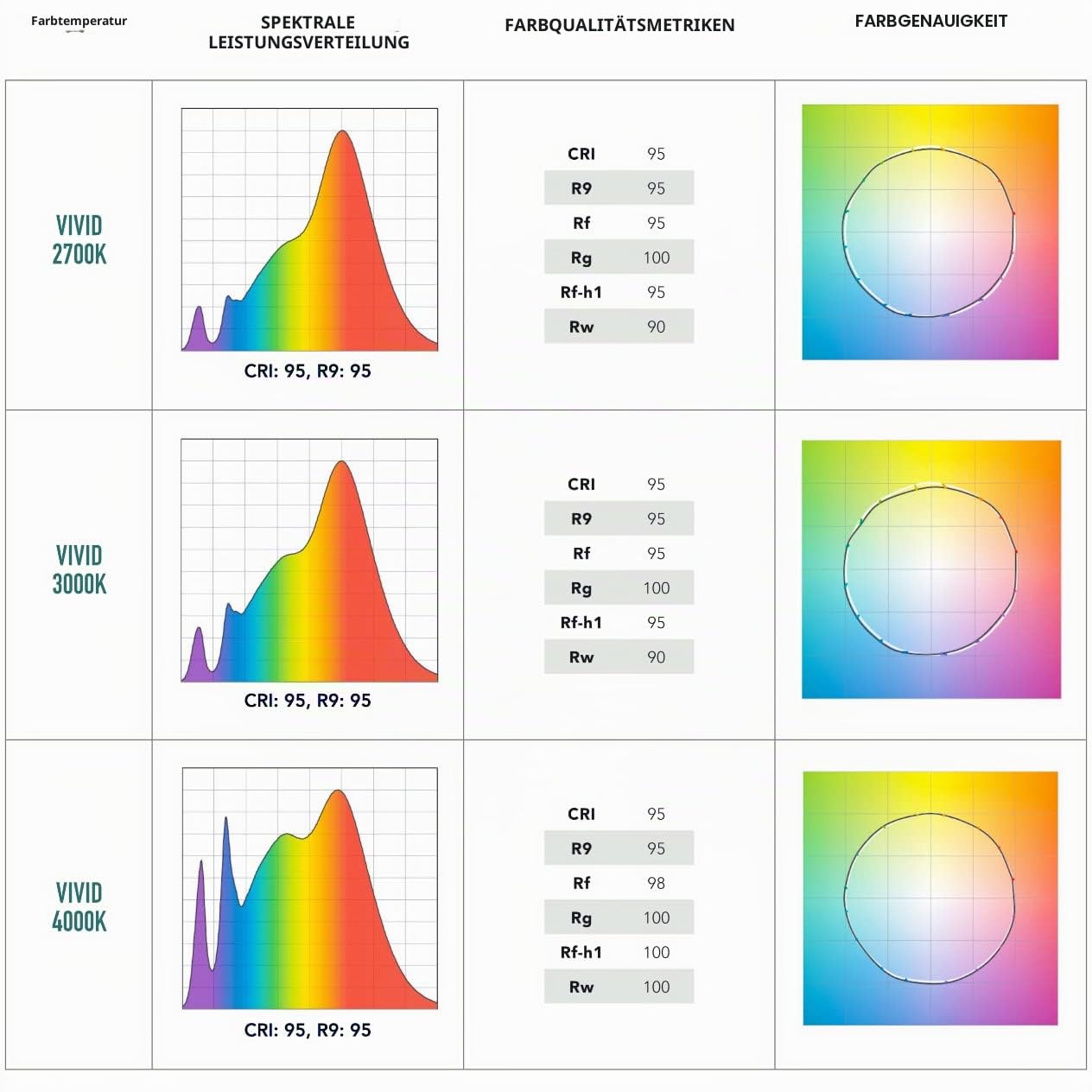 Soraa A60 Omni - Vollspektrum LED - 11Watt, E27, 3000K