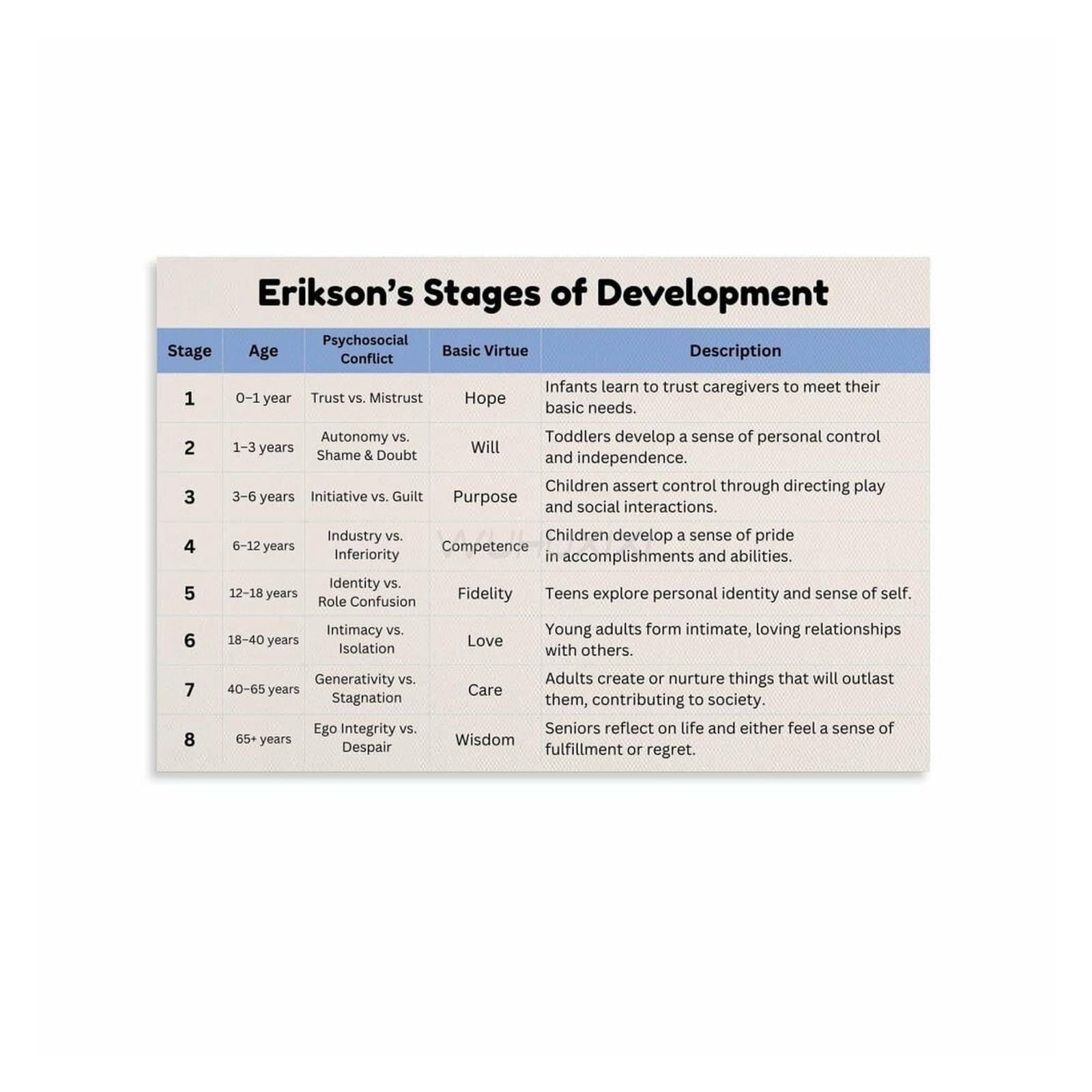 PKNVKZIDK Erikson Developmental Stages Chart Psychosocial Educational Psychology for University Lecture Framed,12X18inch(30X45cm)
