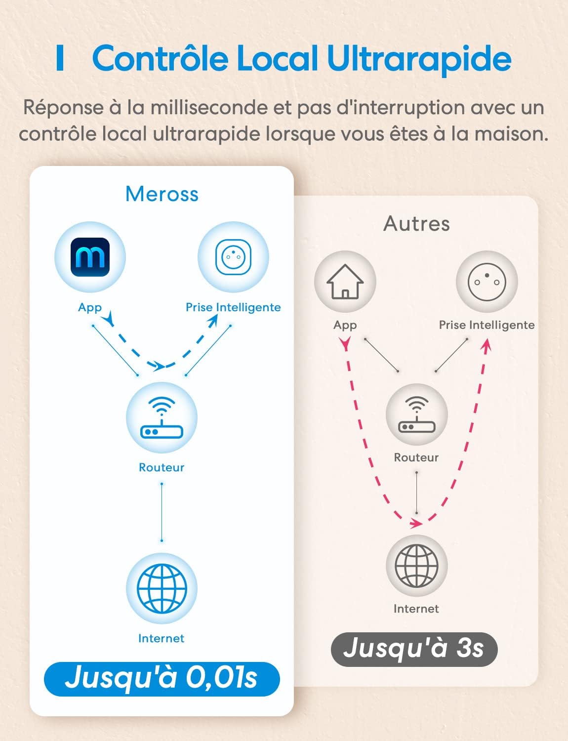 Meross Prise Connectée WiFi, Prise Intelligente avec Commande Vocale, Contrôle à Distance et Fonction de Temps, Fonctionne avec Alexa, Apple HomeKit et Google Home (Lot de 2)