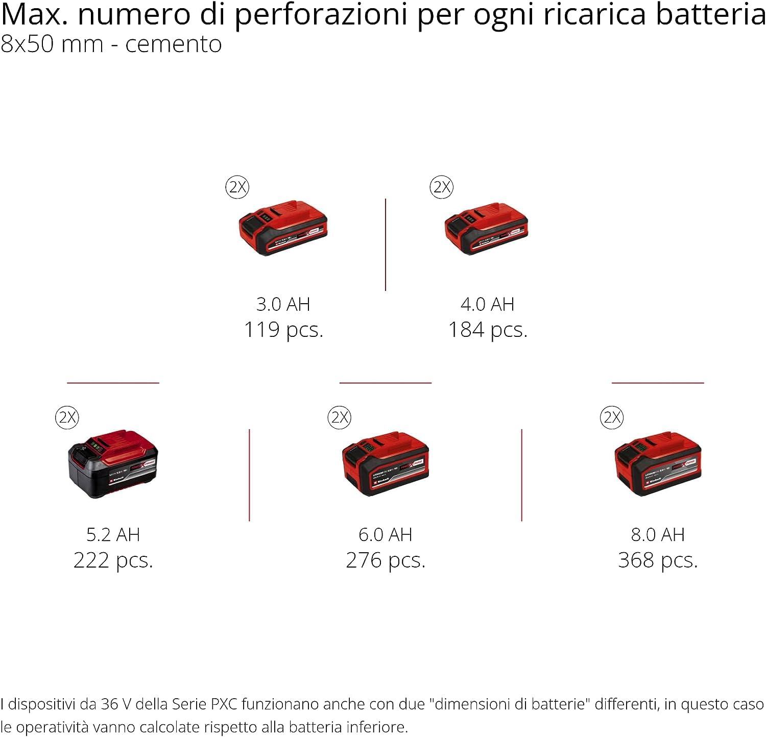 Einhell Tassellatore a batterie Herocco 36/28 Power X-Change (Twin-Pack, foratura/tassellatura/scalpellatura con/senza fissaggio, 3.2 J, senza spazzole, SDS plus, senza batteria/caricabatterie)