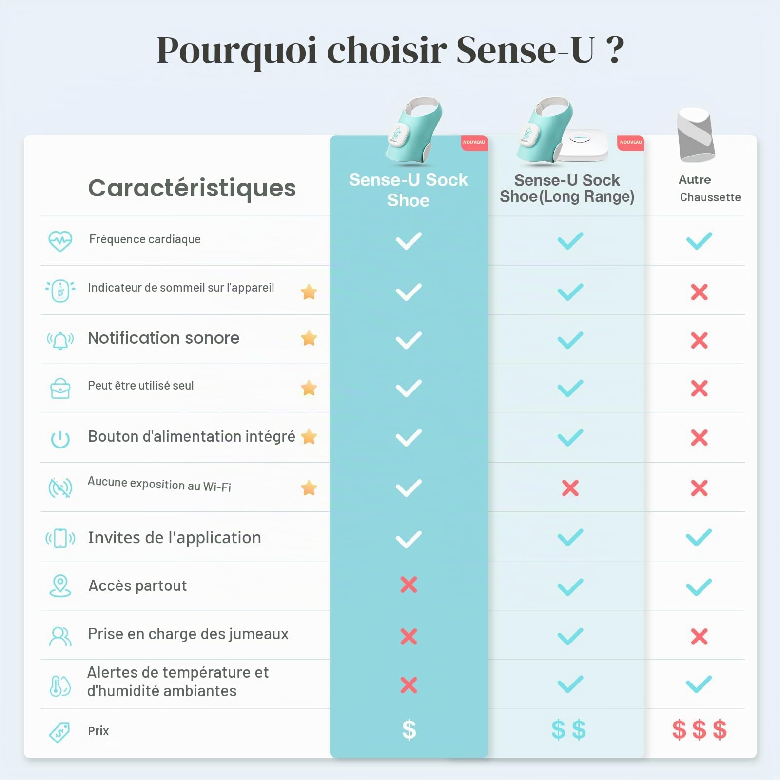 Sense-U Smart Sock Shoe Moniteur de bébé – Suivi de la fréquence cardiaque, des mouvements et du sommeil de bébé, moniteur de pied pour la tranquillité d'esprit