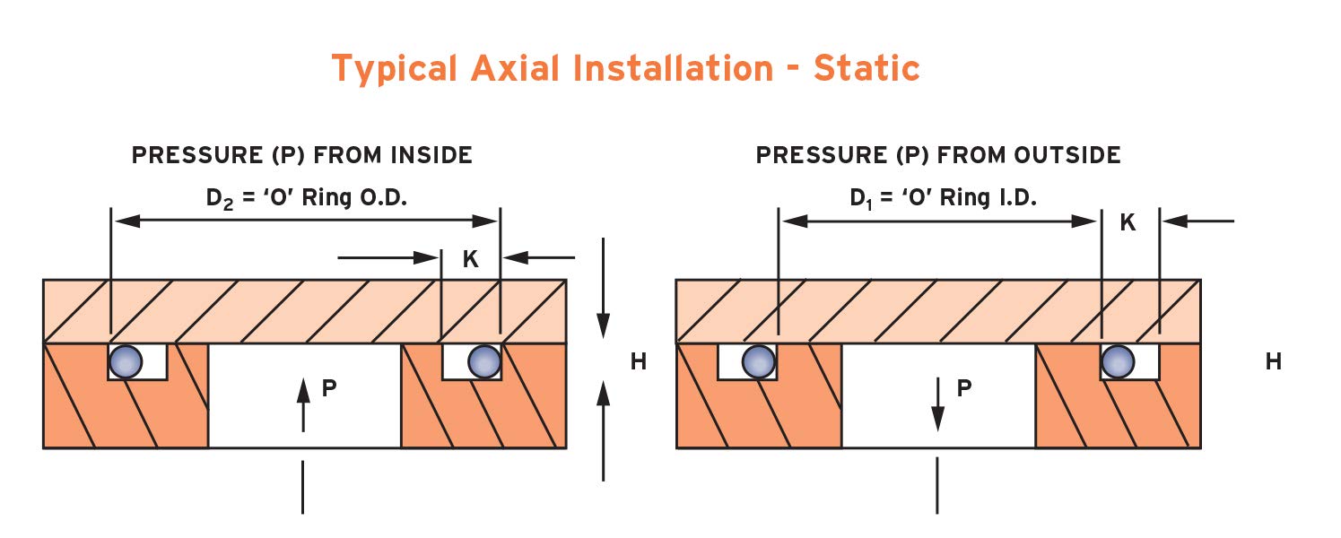 Aggregate 116+ o ring gland design guide latest xkldase.edu.vn
