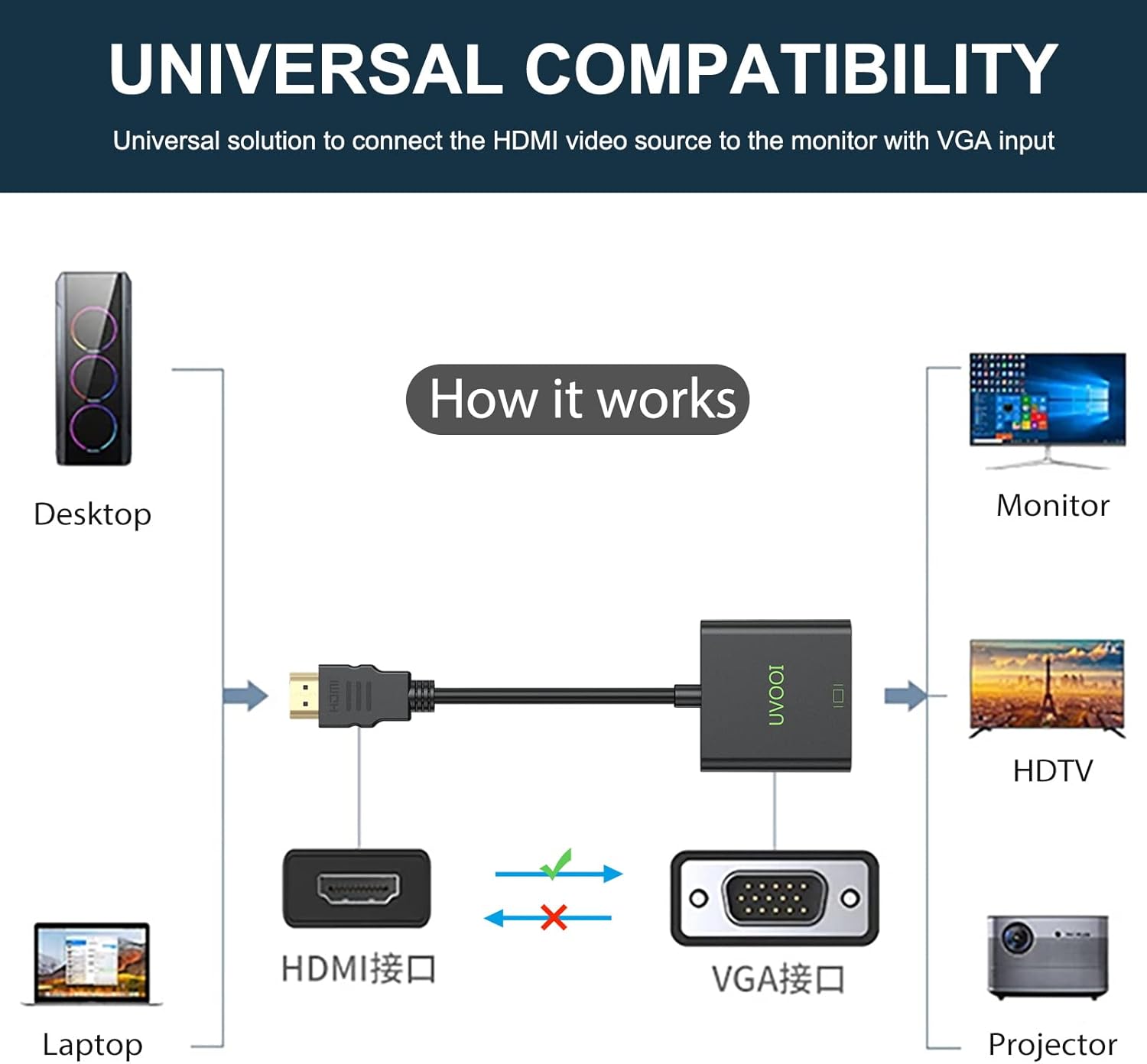 HDMI to VGA Cable 3FT Bundle HDMI to VGA Adapter 10 Pack Compatible for Raspberry Pi, Roku, Computer, Desktop, Laptop, PC, Monitor, Projector, HDTV and More-NOT Bidirectional