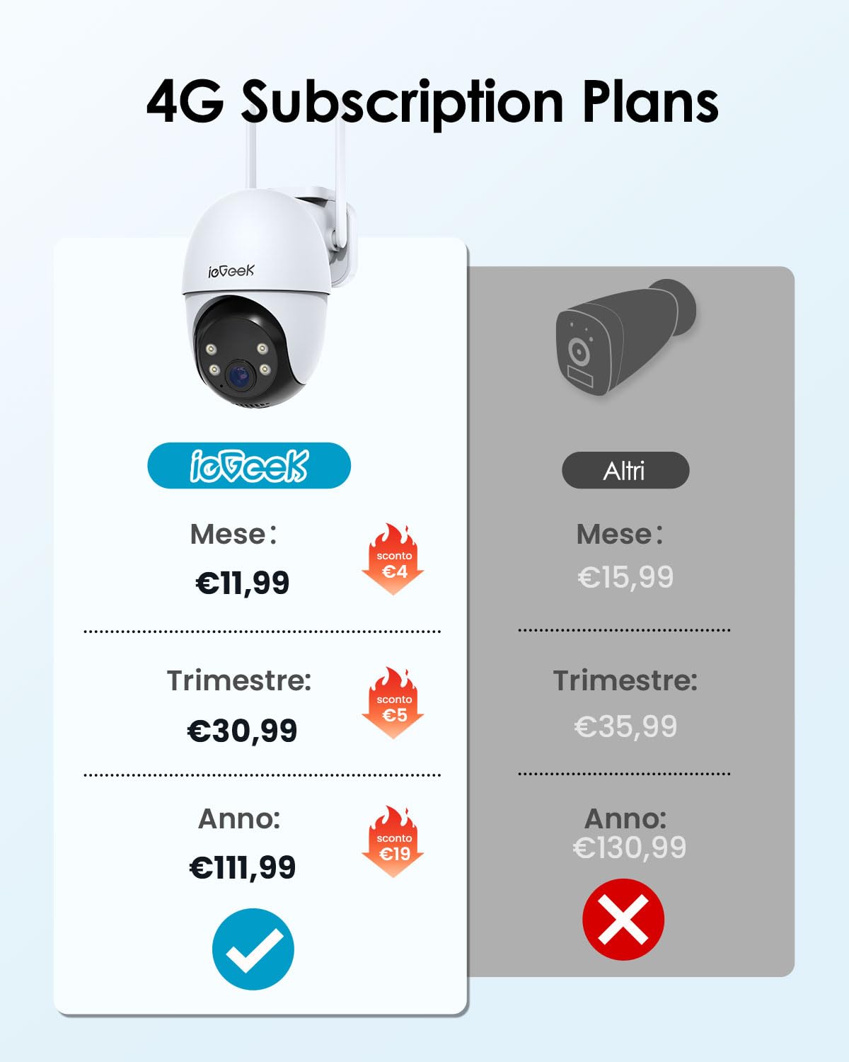 ieGeek 24/7 Registrazione AOV 4G Telecamera Esterno con SIM Senza WiFi | Tracciamento Automatico, Rilevamento AI, Visione Notturna 25m, Memoria 512GB, 5W Pannello Solare, 10000mAh Batteria, IP65