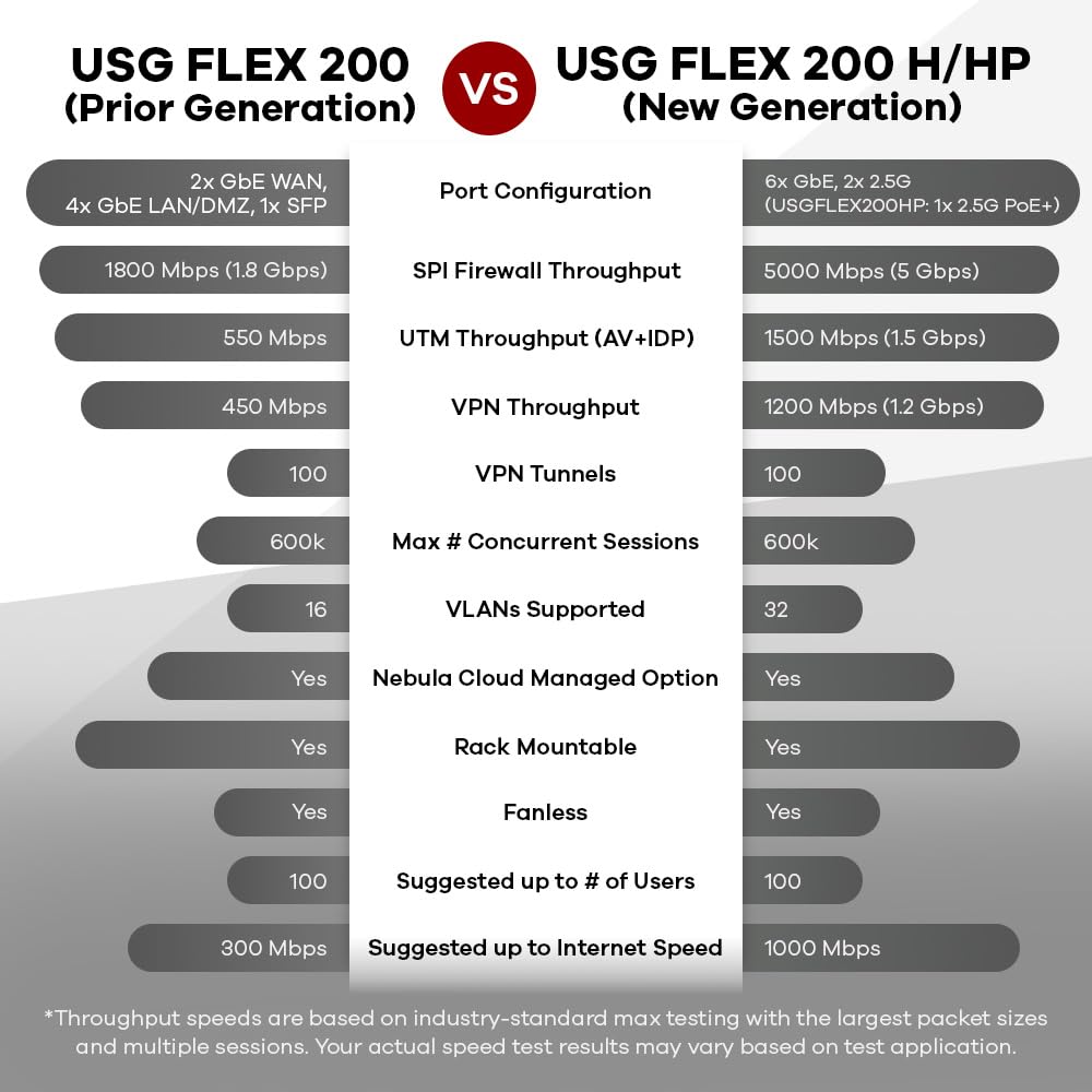 Zyxel USGFLEX200H ZyWALL Firewall di Sicurezza Informatica ad Alta Velocità | Pacchetto UTM di 1 anno | 2x Multi-Gig 2,5G | VPN | Business Class | Fino a 100 Utenti | Opzione Nebula Cloud