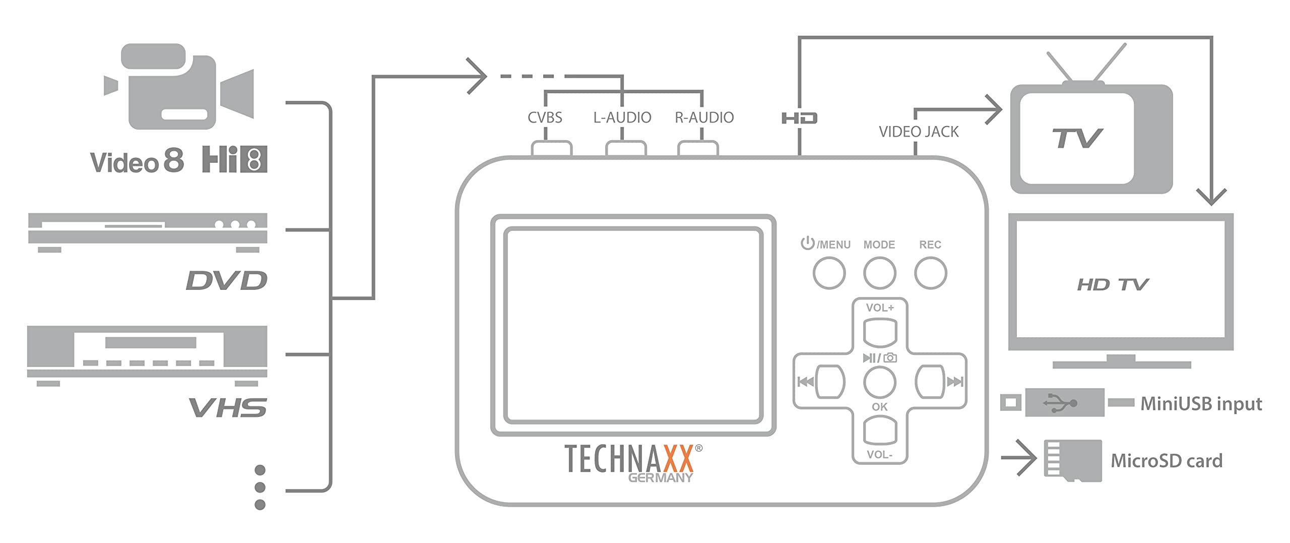 Technaxx TX-182 Digitalizzatore di video retrò con un display da 6 cm per Video8, Hi8, SVHS, VHS, VCD, DVD, VCR, DV - Salva i video sulla scheda di memoria - Digitalizza facilmente i tuoi vecchi film