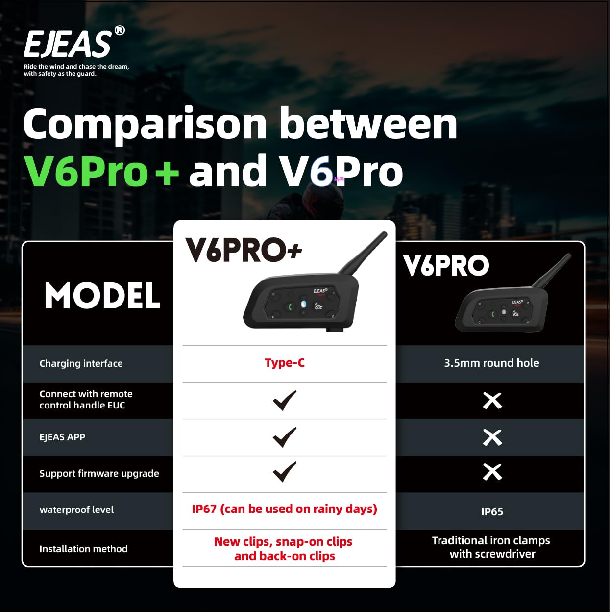 EJEAS V6 Pro 1200M BT citofono del motociclo di Bluetooth citofono del casco della motocicletta Headset con controllo del rumore avanzata per un massimo di 6 piloti sci e l'equitazione (2 Pezzo)