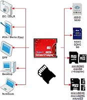 CY Dual Slot MicroSD TF Compact Flash CF Adapter Nikon Canon Kamerához - red 6