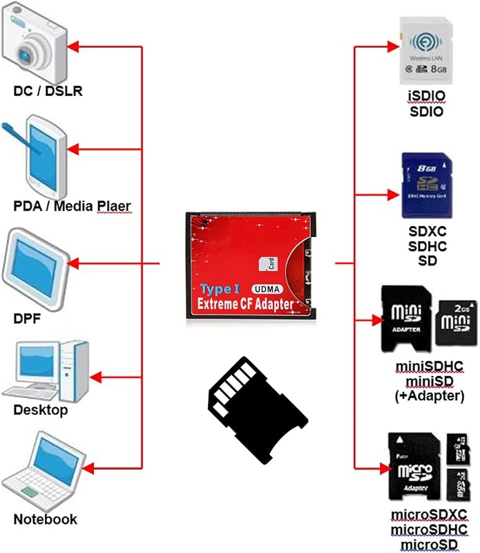 CY Dual Slot MicroSD TF Compact Flash CF Adapter Nikon Canon Kamerához - red