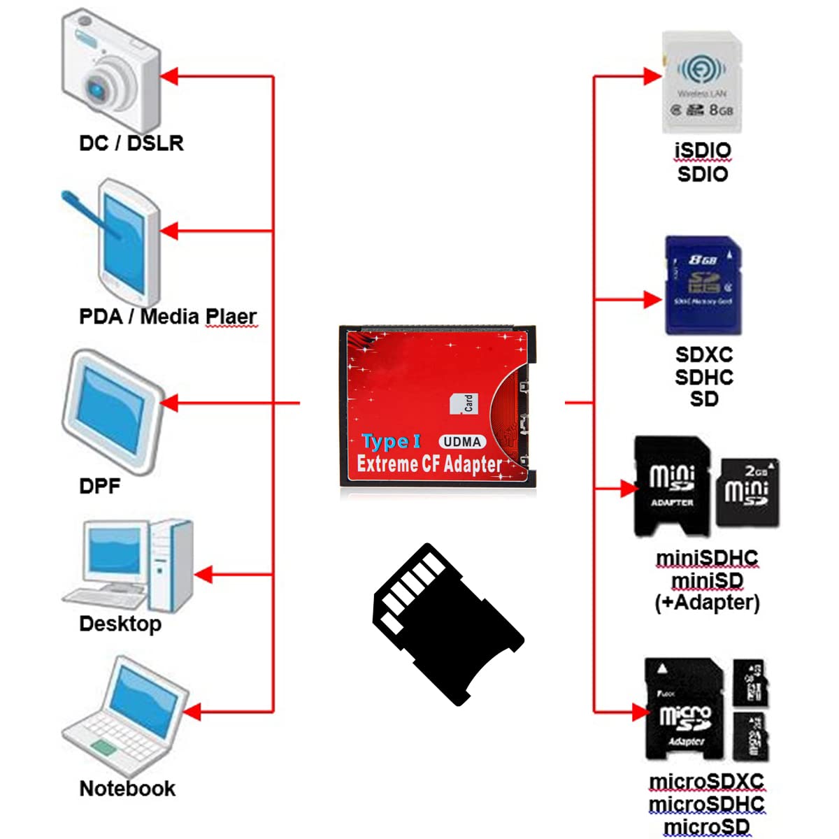 CY Adattatore per lettore CF con scheda Compact Flash Compact Flash di Tipo I da Micro SD a Micro Slot TF o MicroSD per fotocamera Nikon Cannon