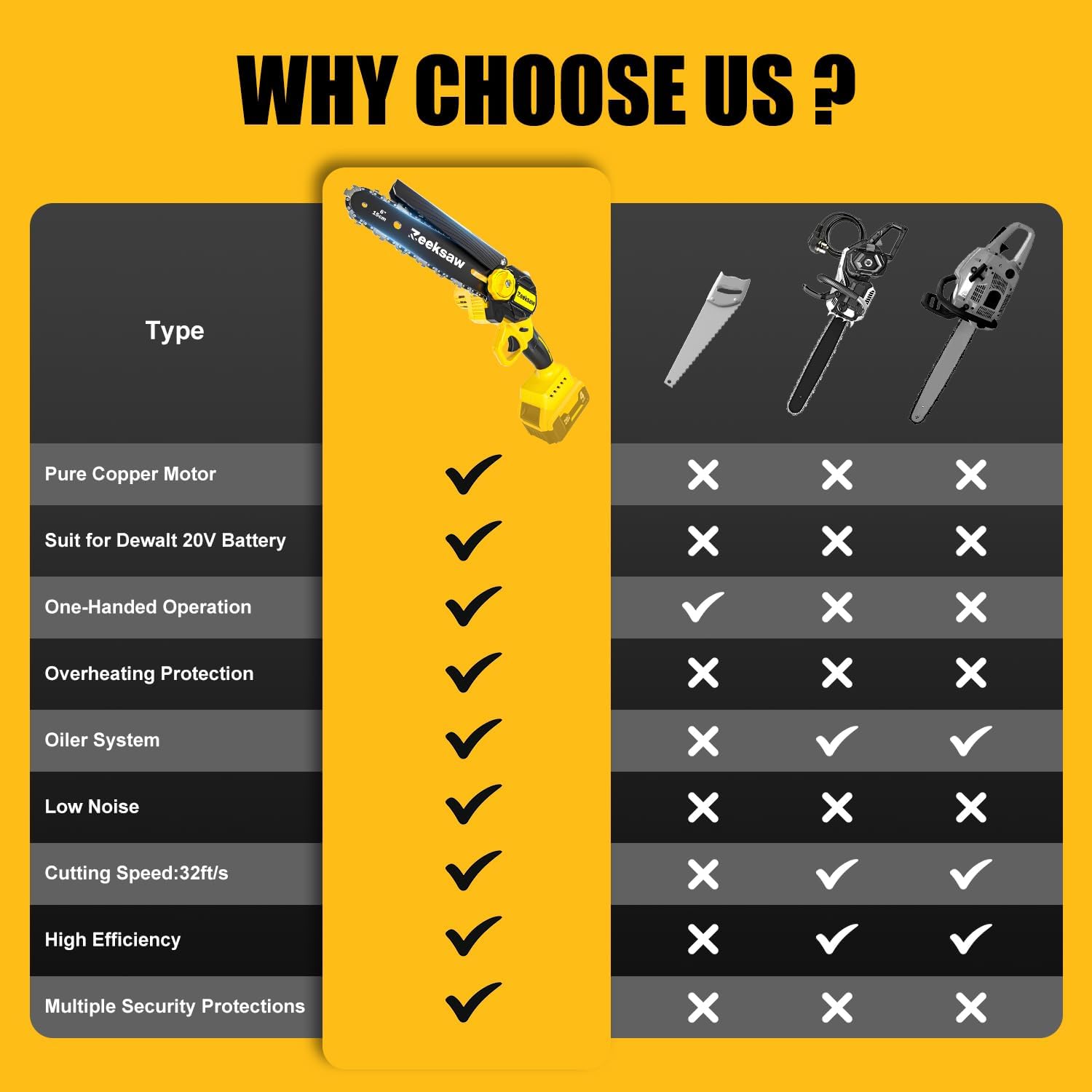 Mini Chainsaw Cordless 8 Inch & 6 Inch for De-Walt Battery 20V MAX, Electric Battery Powered Chainsaw With Auto Oiler & TOOL-FREE, 2-IN-1 Hand-Held Electric Chain Saw For Tree Wood Cutting(NO BATTERY) - Image 9