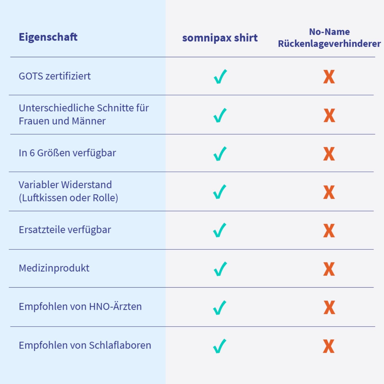 Anti-Schnarch-Shirt somnipax Standard mit Hartschaum-Rolle, 100% Bio-Baumwolle, Hilfe bei CPAP-Therapie, gegen Schlafapnoe + Schnarchen, für Männer [L]