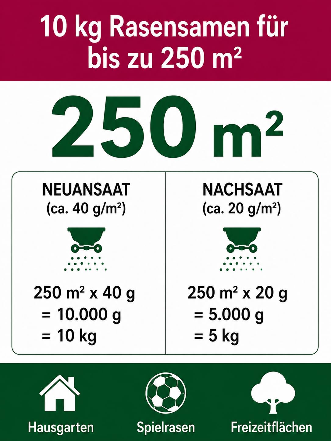 Sport- und Spielrasen Rasensamen 10 kg für ca. 250 m² – für Nachsaat & Neuansaat, schnellkeimender Spielrasen zur Rasenreparatur, strapazierfähiger und schnellkeimender Gartenrasen