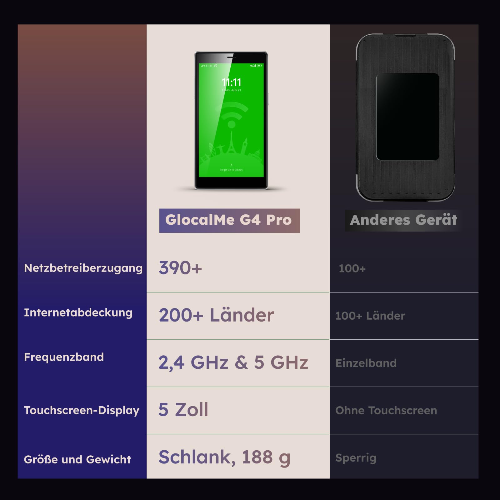 GlocalMe G4Pro 4G LTE Mobiler WLAN Router, Keine SIM nötig, 2.4GHz/5G Hz, WiFi Hotspot Mit 1GB globalen Daten, Verbindung von 10 Geräten gleichzeitig, Internationaler WiFi Geräte für 200 Länder