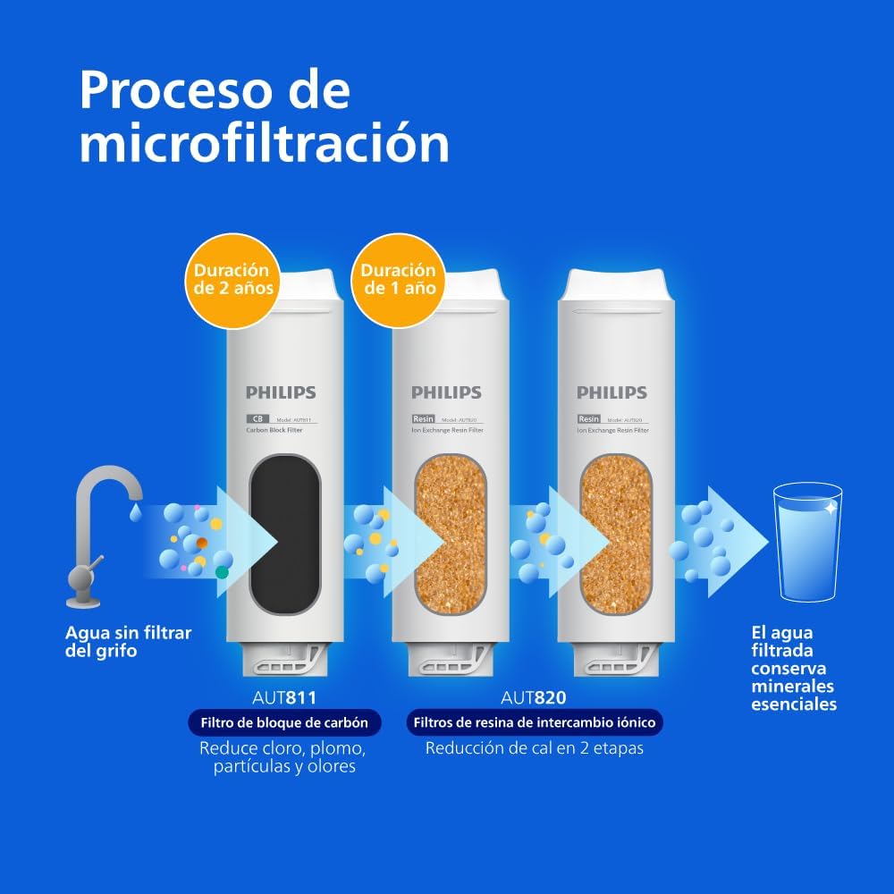 Sistema Philips de MICROFILTRACIÓN, mejor sabor del agua, filtro de larga duración, diseño compacto y fácil instalación