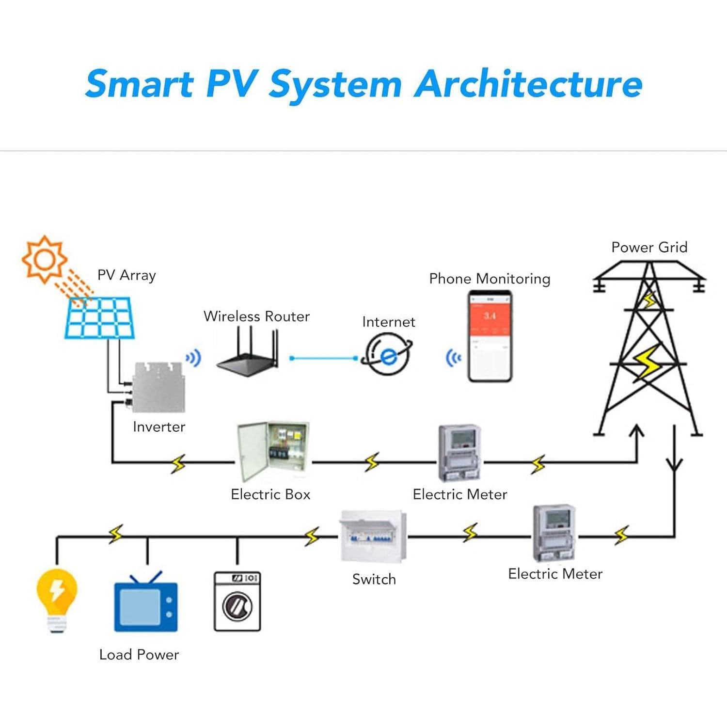 Micro Inverter Fotovoltaico con Livello di Impermeabilità IP65, Inverter Inverter Solare con WiFi, Funzione di Vmmissione in Rete, per 4 Moduli Solari e Centrale Elettrica da Balcone
