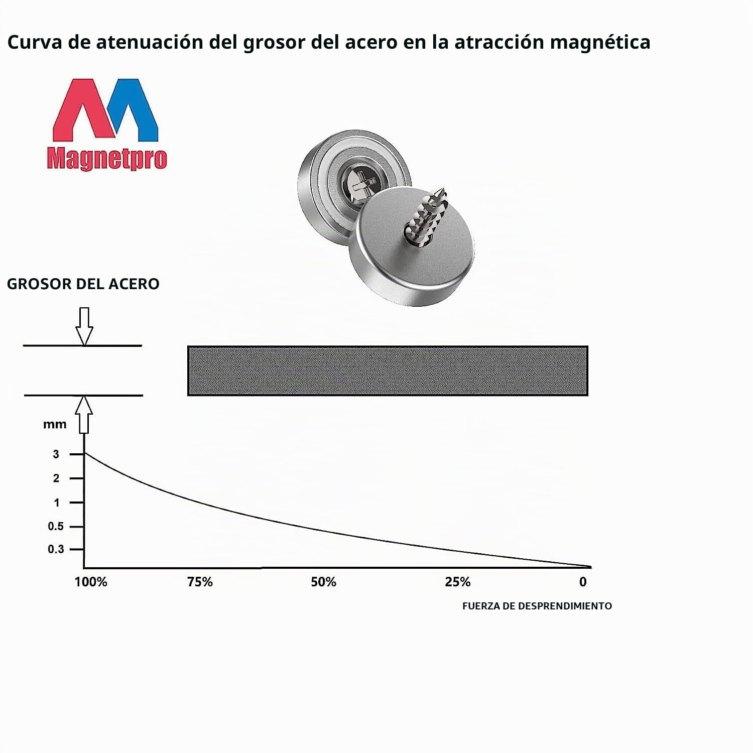 Magnetpro Imanes Neodimio 10 kg Fuerza 20 x 7 mm con Orificio y Cápsula Avellanado