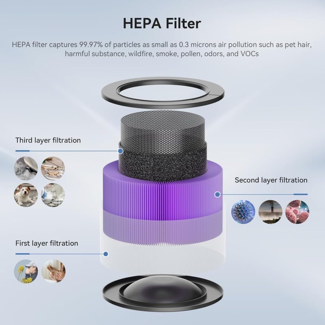 Replacement H13 True HEPA Filter for T3 Air Purifier 3-In-1 Filter