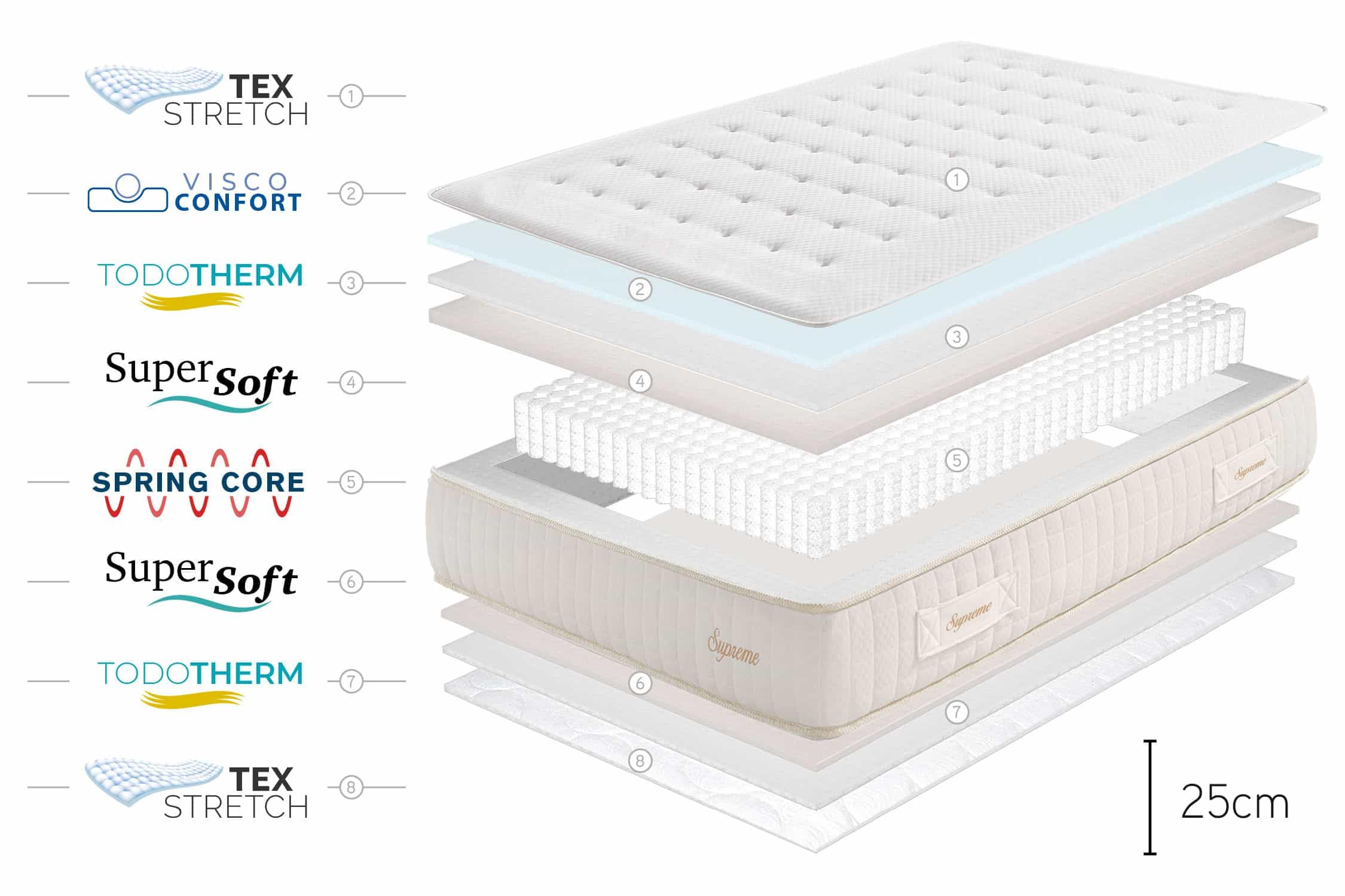 Moonia | Colchón Supreme Muelles Ensacados| 5 cm de viscoespuma, Fibras Supersoft y Todotherm | Comfort System | Pression Care System | 90 x 200 cm
