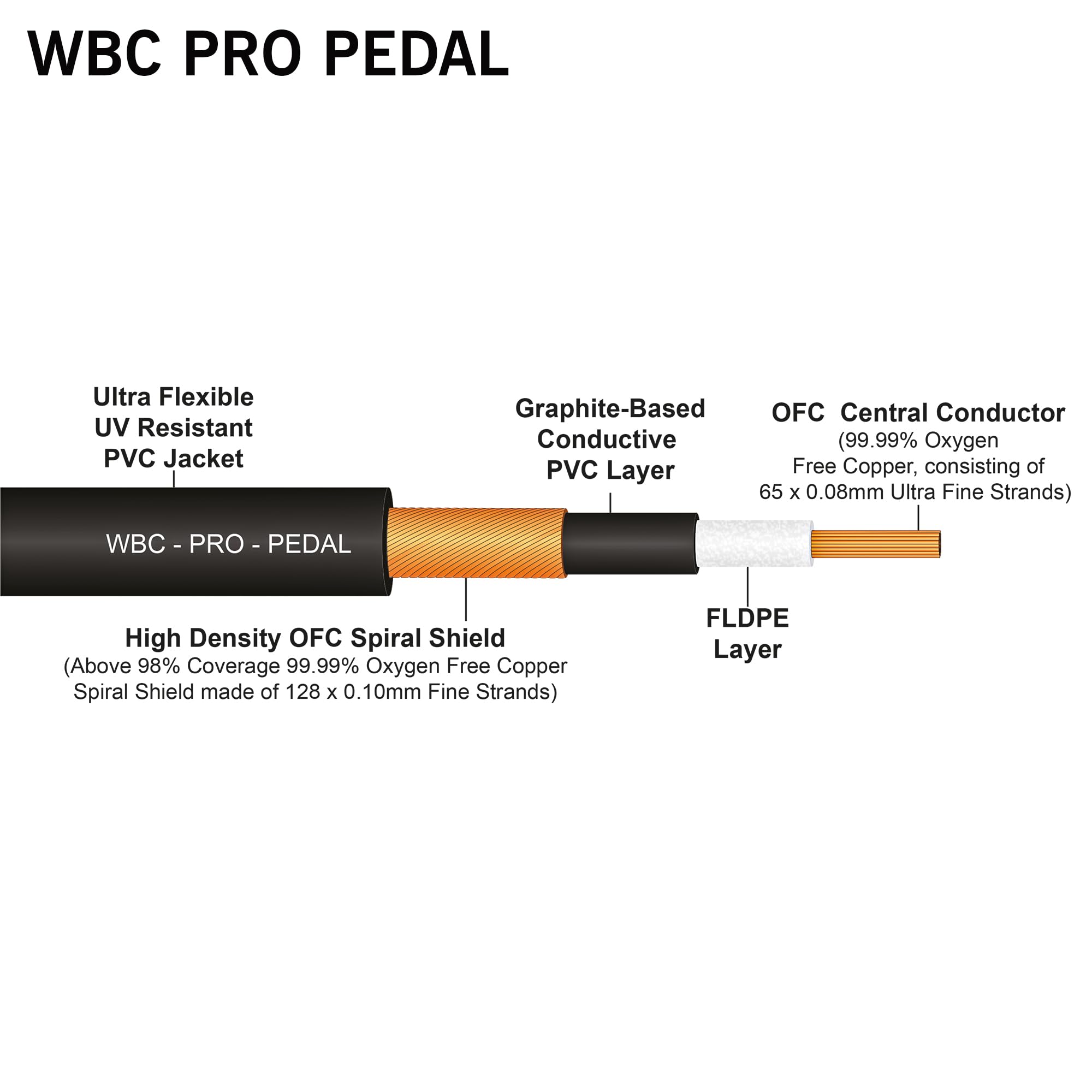 3 unidades, 2 metros, WBC-PRO-PEDAL, 22 AWG, tapa baja (18 pF/pie), grado profesional, a base de grafito, pedal de doble blindaje, efectos, parche, cable de instrumento con conectores TS en ángulo