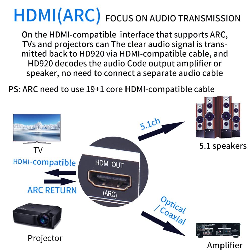 Decodificatore Convertitore Audio 5.1CH DAC DTS AC3 FLAC APE 4K 60Hz HDMI 2 in 1 HD Dolby Atmos Bluetooth 5.0 Fibra ottica ARC