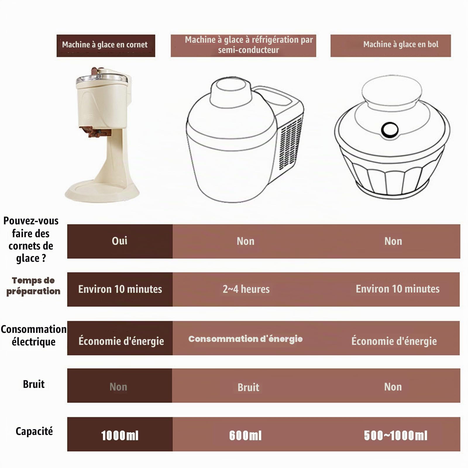 Machine à Glace Italienne, Cornet De Glace à Faire Soi-Même, Facile à Utiliser, Intérieur Amovible, Idéale pour Les Salons De Thé Au Lait,B