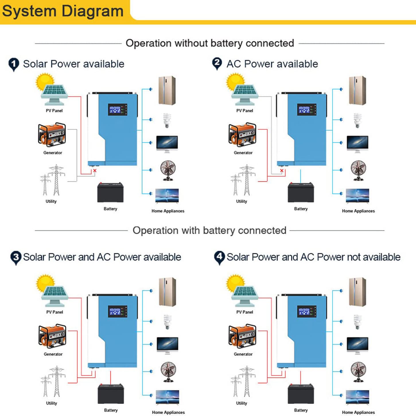 Inverter Solare, Inverter off-Grid con Modulo WiFi, Generatore Solare, Inverter Ibrido a Onda Sinusoidale Pura 5500w, Inverter Solare per Impianto Solare Domestico Mppt 100A,TypeB-5.5KW-48V