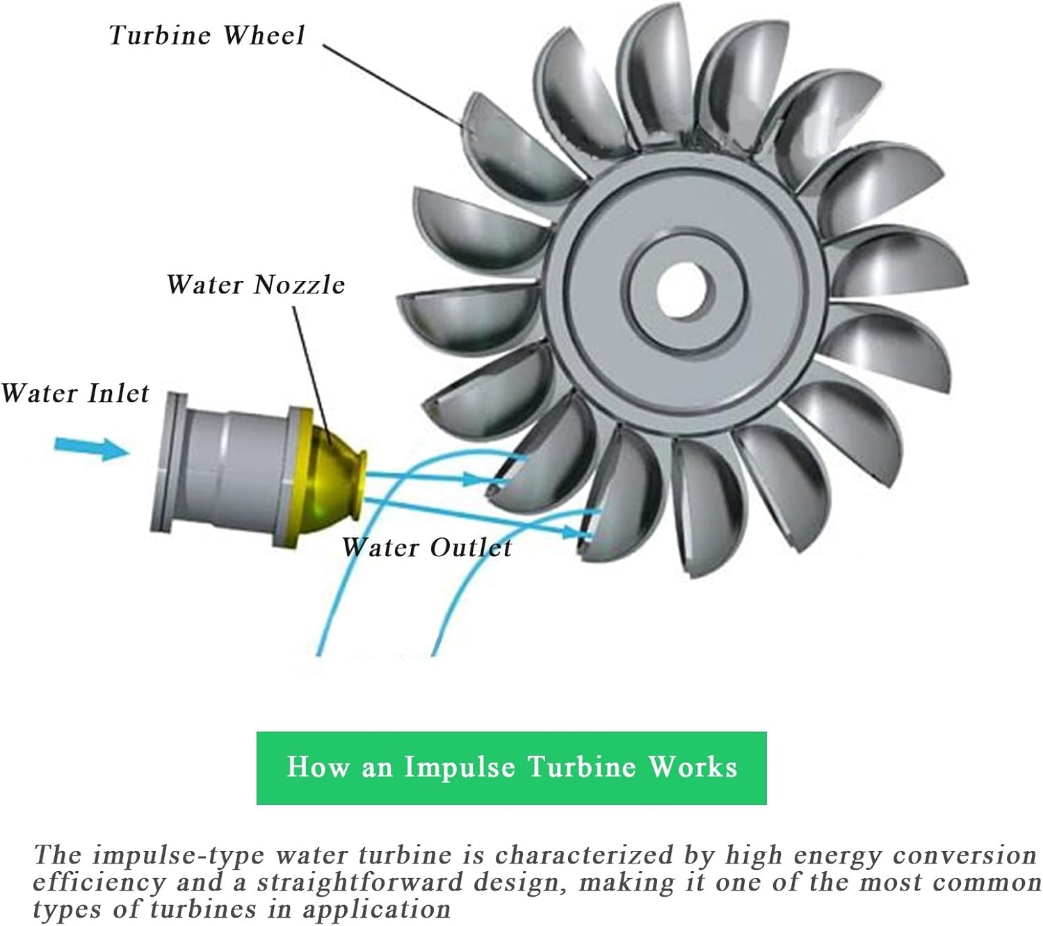 100-300W 1PC Hydraulic Generator High-Efficiency Pelton Turbine Portable Water Flow Generator Impact Water Runner Bucket Wheel DIY Hydroelectric Power Station(With pipe)