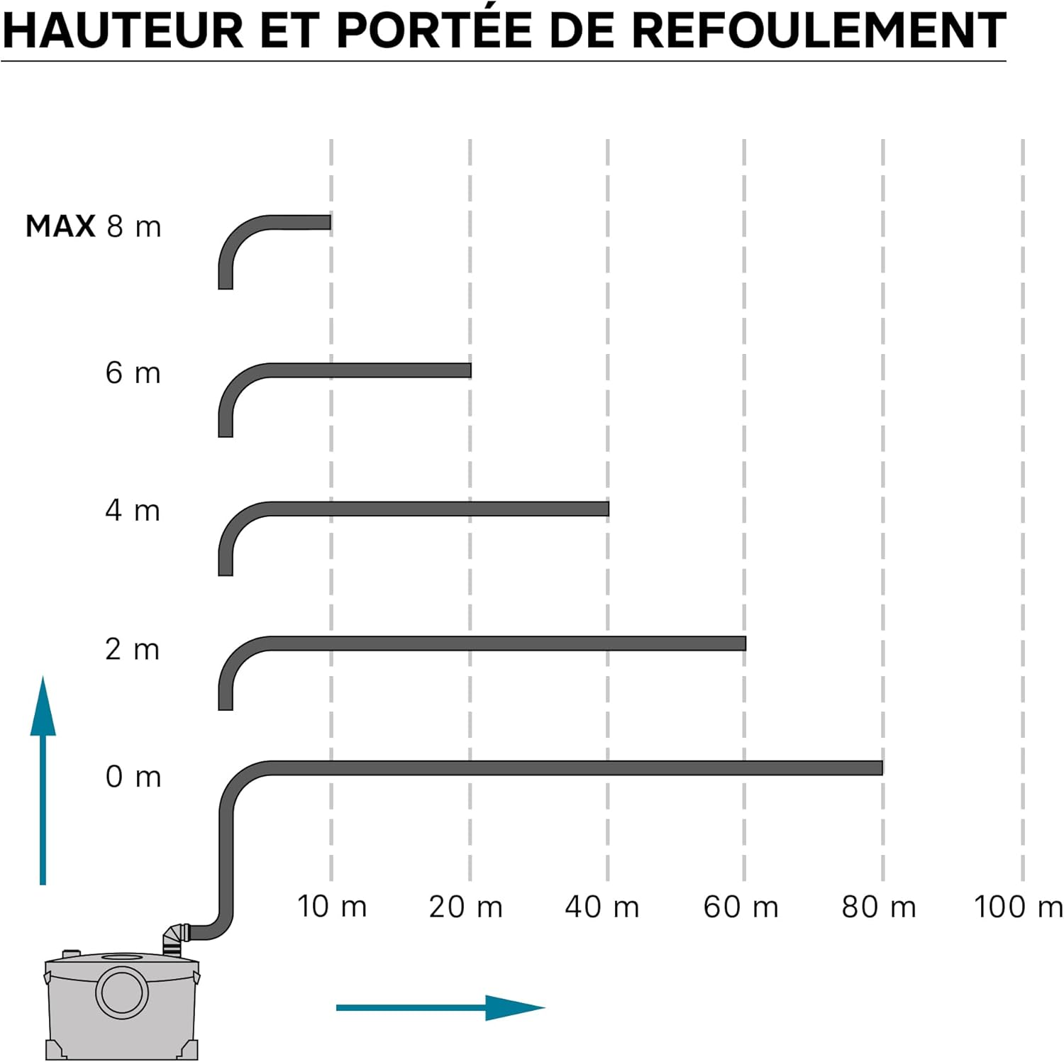 Diagram illustrating discharge height and distance capabilities of the XPOtool Macerating Pump