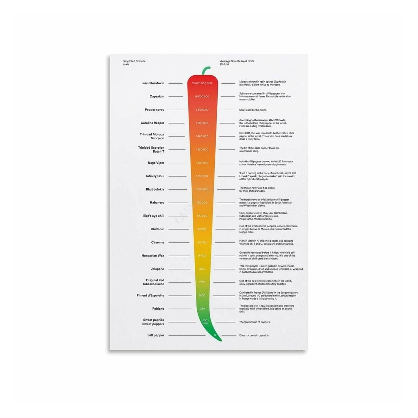 FOPURE The Scoville Scale Poster, Chili Pepper Heat Units Reference Chart Informational Art for Restaurant, Cafe(Framed,12x18inch(30x45cm))
