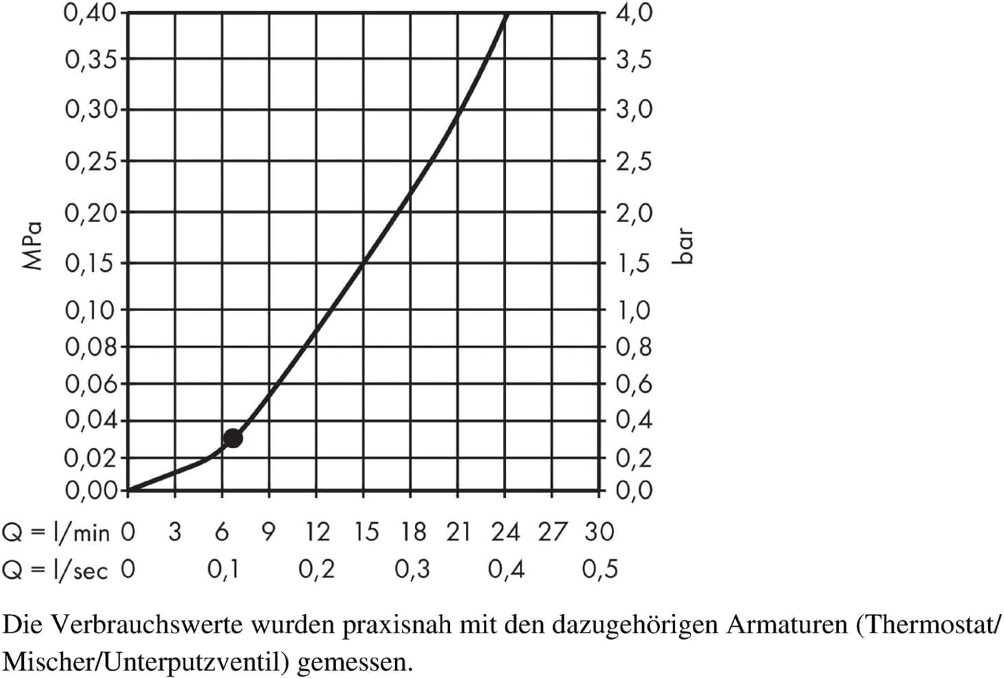 Water flow rate and pressure curve for hansgrohe shower heads
