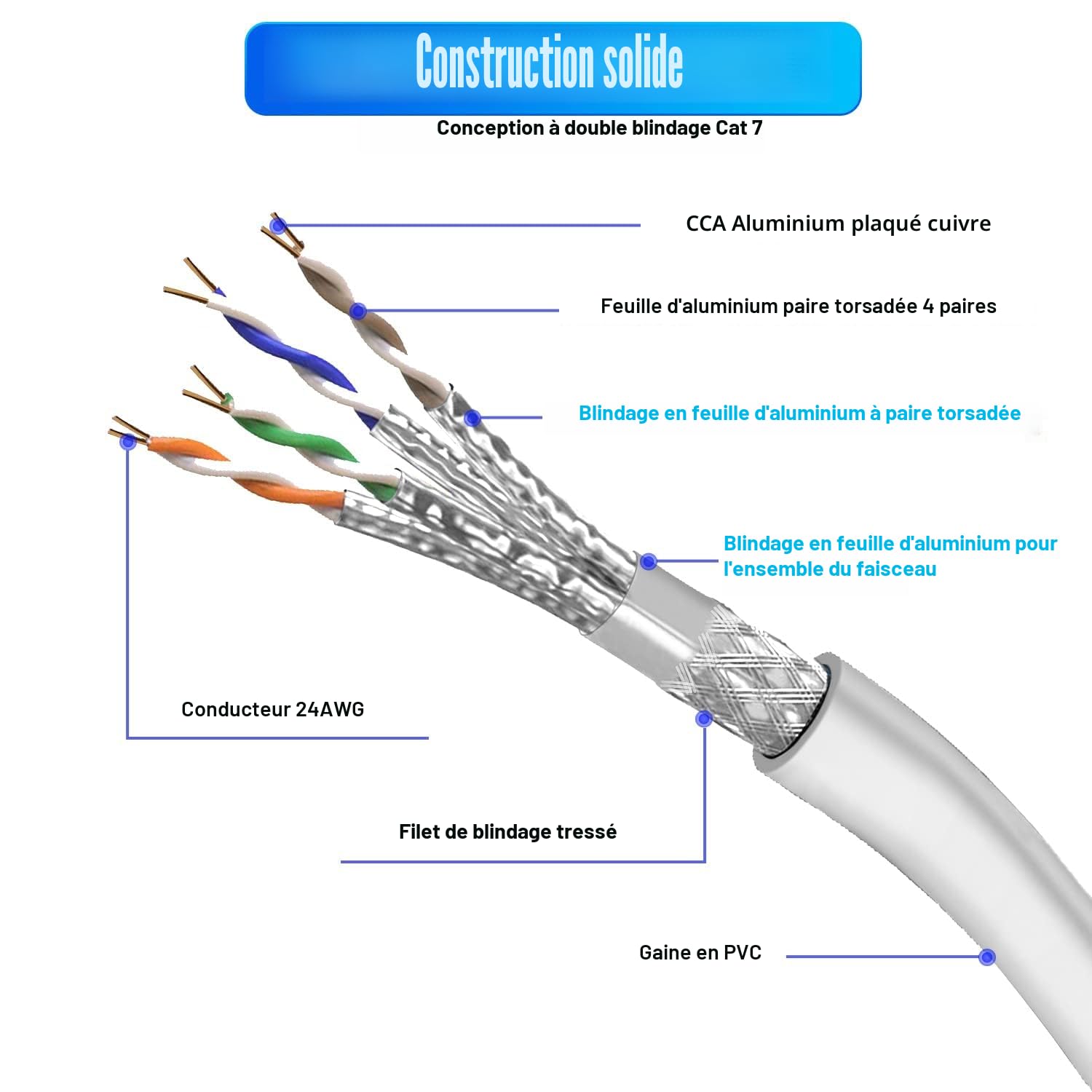 Soibke Cable Ethernet 20m, Câble RJ45 Cat 7 Blindé Haute Vitesse 10Gbit/s 600MHz S/FTP Cable Reseau Blanc Gigabit Extérieur Imperméable Câble LAN Cables Internet pour Routeur Switch Modem