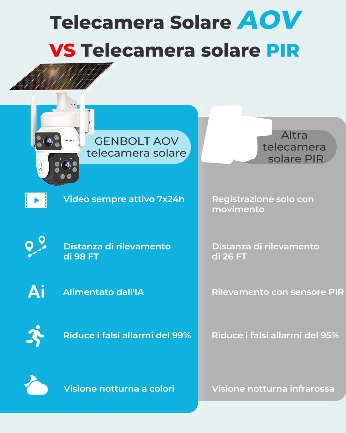GENBOLT 2K AOV Telecamera Wi-Fi Solare Esterno Senza Fili Sicurezza Esterni | Doppio Obiettivo 3MP*2,Registrazione 7/24,CCTV Camera con Pannello Solare 8W 14400mAh,Videocamera Sorveglianza, IP66,2.4&5GHz