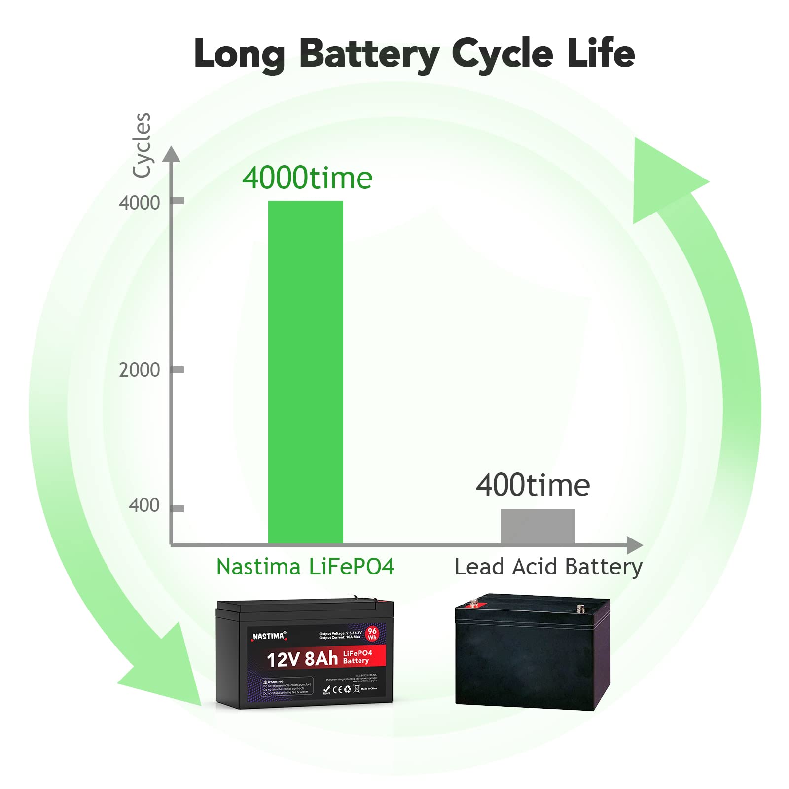 NASTIMA Batteria Ricaricabile 12V 8Ah LiFePO4 con Protezione BMS e Ciclo Profondo 4000, Adatta per Kit di Pannelli Solari, Passeggini, Camper, Barche, Campeggio, Ecoscandagli