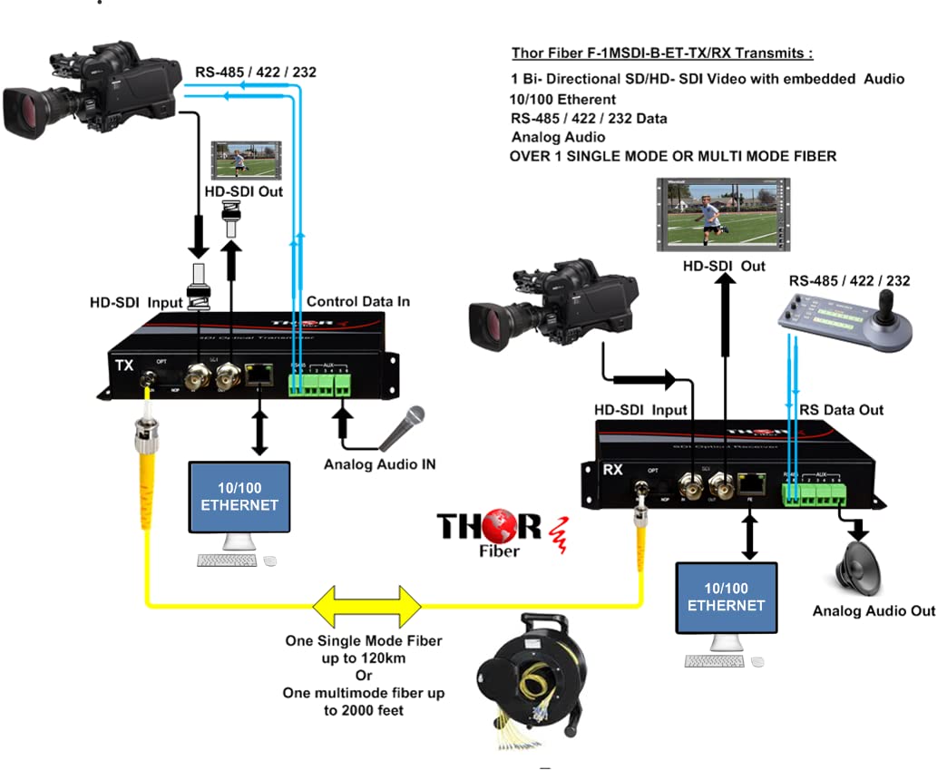 Thor H-HDMI-RF-PETIT cyfrowy modulator HDMI RF