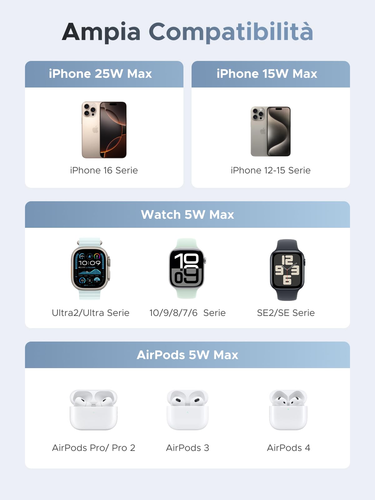 UGREEN MagFlow 3 in 1 Qi2 25W Caricatore Wireless per iPhone 16, Stazione di Ricarica Magnetico Pieghevole Compatibile con MagSafe iPhone 17 Pro Max Air/16/15/14/13/12, AirPods 4 3 Pro 2 iWatch