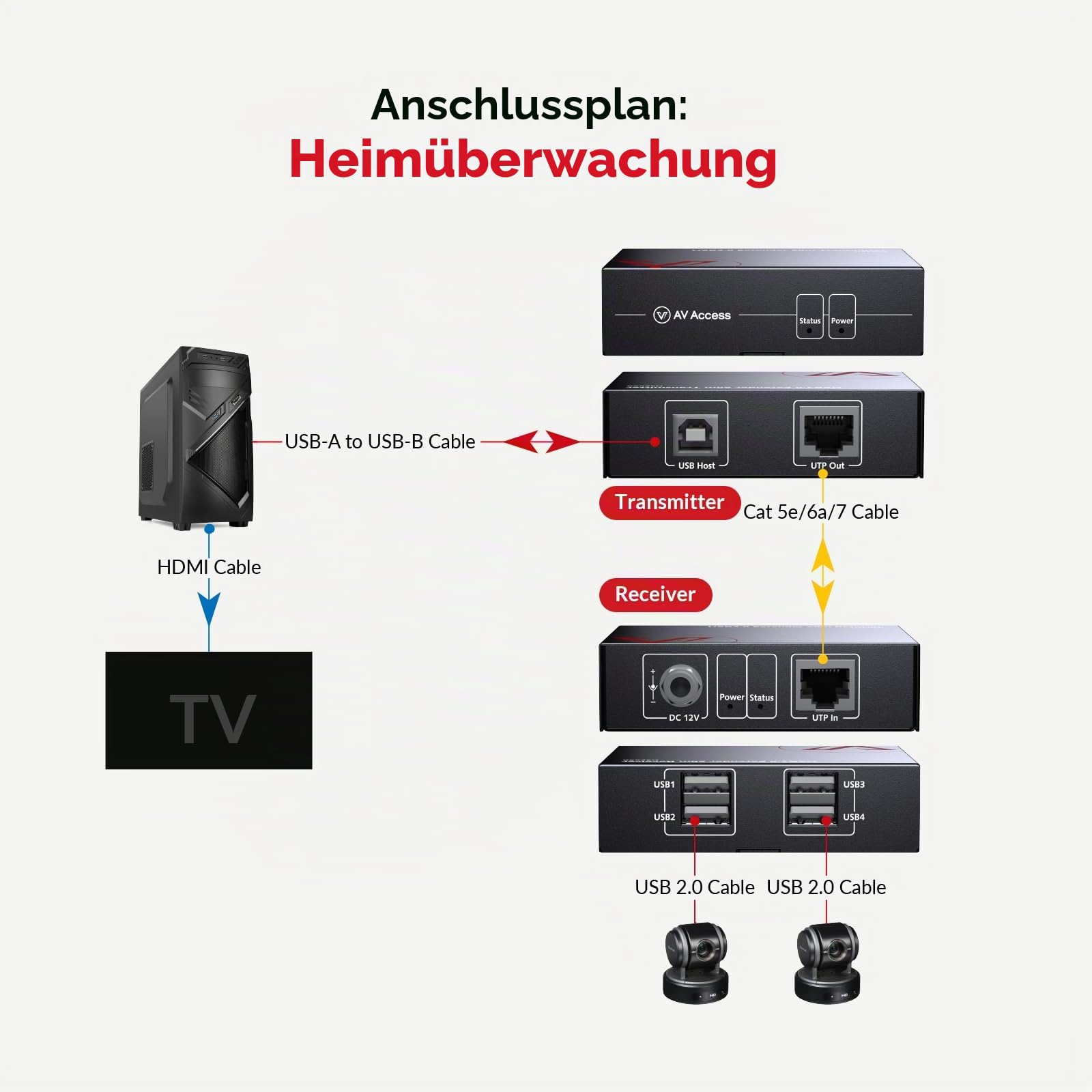AV Access USB Extender，USB Over Ethernet Rj45 über Cat5e/6/6a/7 Bis zu 60m, 4 Port USB2.0 für Tastatur/Maus/Gamepad, Two Webcam Work Sync, Supports Windows, MacOS, Android, Linux, No Driver（U2EX50）