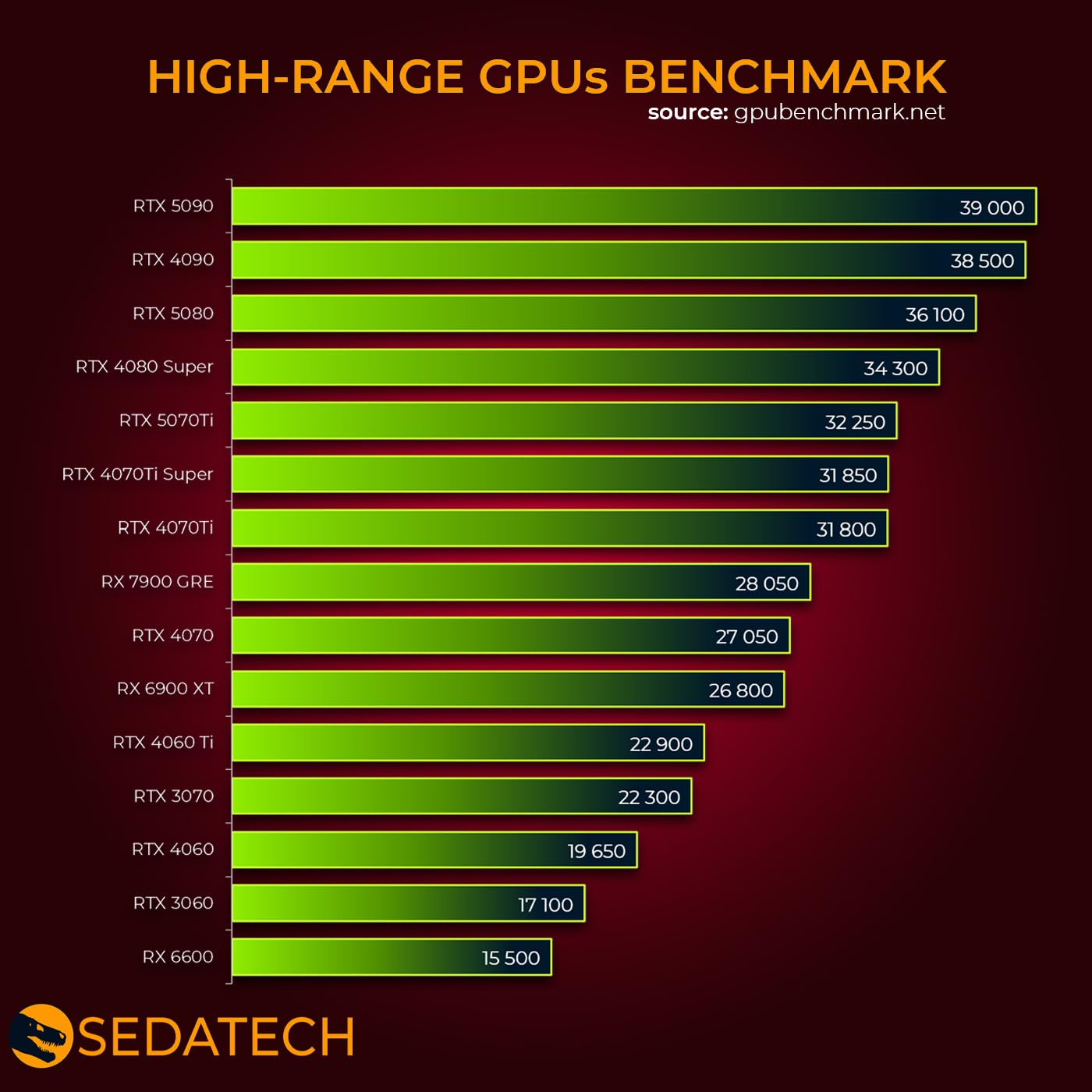 Sedatech PC Gamer RTX 5080 AMD Ryzen 9 7900X 32Go DDR5 2To SSD M.2 WiFi 6E BT 5.3 Win 11
