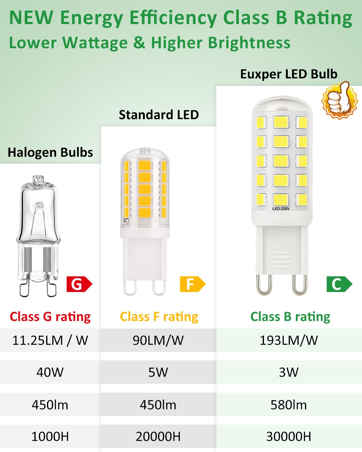 Euxper G9 3W LED Bulbs Cool White Equivalent to 40W Halogen Bulbs 580 Lumens G9 LED Light Bulbs for Home Lighting Decor Flicker- Free,5 Pack - Image 2