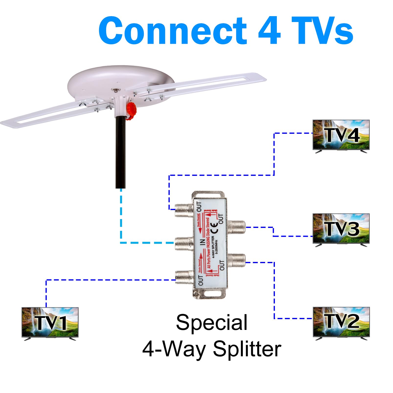 Five Star Antenne TV numérique HD omnidirectionnelle 2024 améliorée à 360 degrés, kit d'installation 4 téléviseurs pour grenier ou extérieur, résistant aux intempéries, prend en charge ATSC 3.0 et 4K