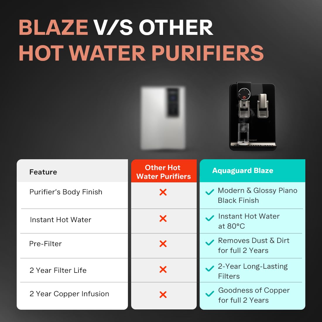 Aquaguard Aspire Blaze product dimensions