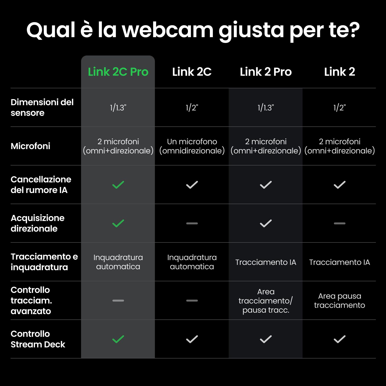 Insta360 Link 2C Pro - Webcam 4K per PC/Mac, sensore 1/1,3", bassa lumin., inquadratura autom., HDR, microfoni direzionali canc. rumore, supporta Stream Deck, Zoom, Teams, Twitch per stream o riunioni