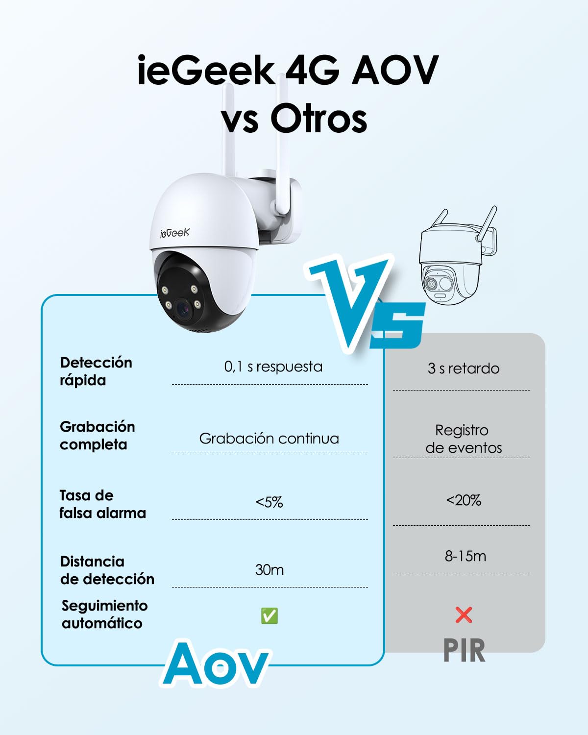 ieGeek 24/7 Grabación,Cámara Solar 4G AOV sin WiFi,Cámara Vigilancia SIM Exterior sin Cables,Seguimiento Automático,Detección Persona/Coche 30m,Visión Nocturna 20m,eSIM Integrado,10000mAh,360° PTZ