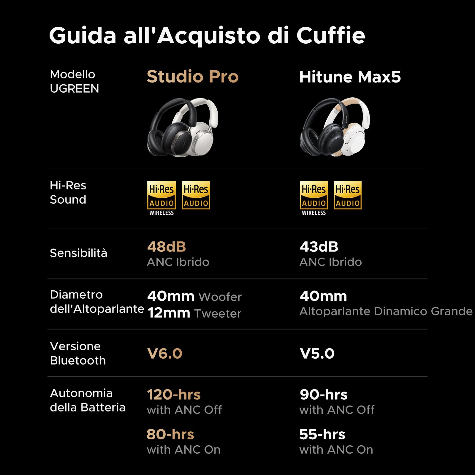 UGREEN Studio Pro Cuffie Bluetooth Over-ear ANC Adattiva 48dB Hi res | Cuffie Bluetooth Cancellazione Attiva del Rumore Ibrida Adattiva 48dB Bluetooth 6.0 120 Ore Audio Spaziale Equalizzatore Nero