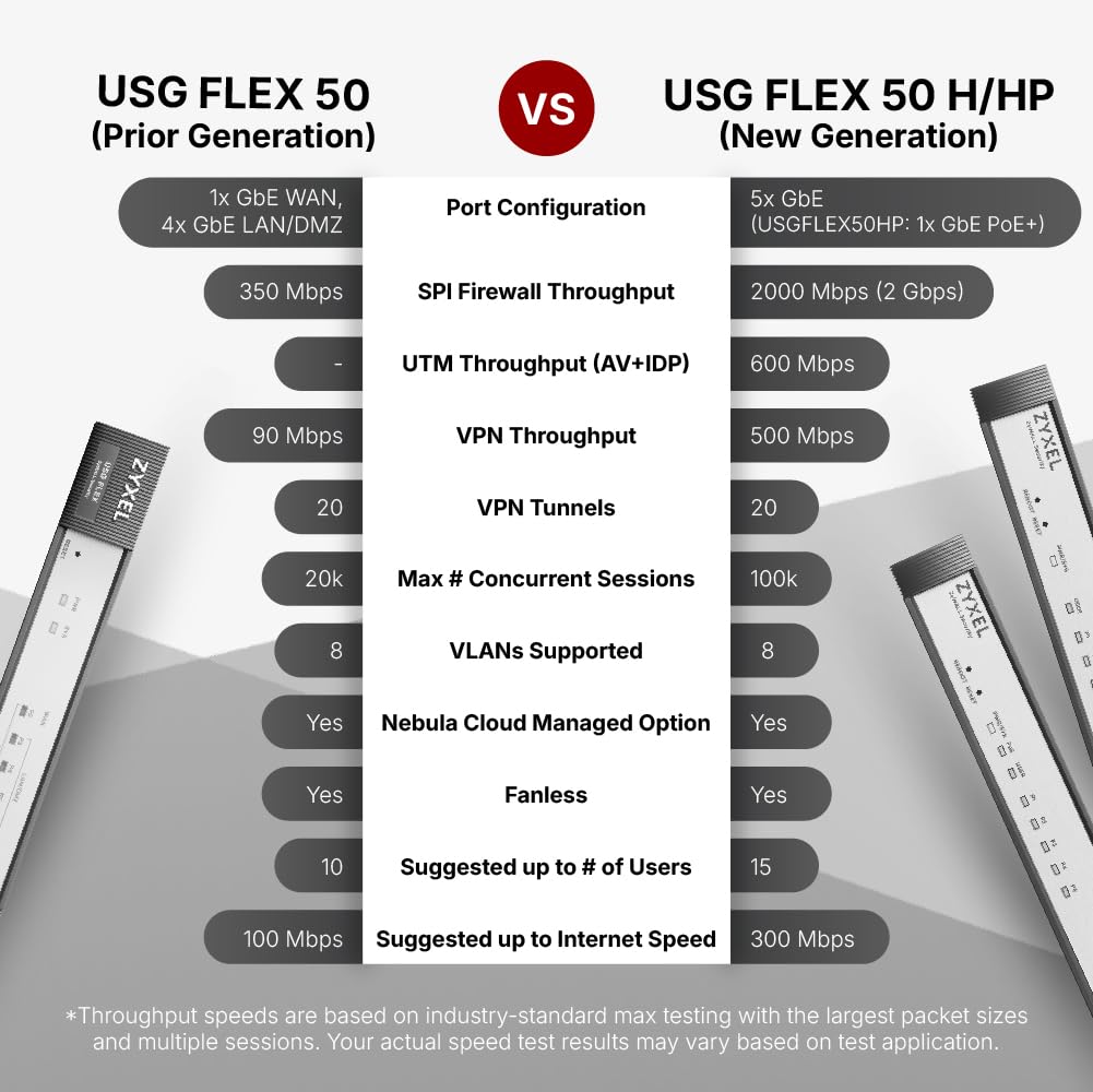 Zyxel USGFLEX50H ZyWALL Firewall di Sicurezza Informatica ad Alta Velocità | Solo Hardware | Fino a 25 Utenti | Nebula Cloud | 5x Porte Gigabit, 2 Gbps SPI Throughput, Senza Ventola, Porta Console RJ-45, IPSec/SSL VPN, IPS, Anti-Malware