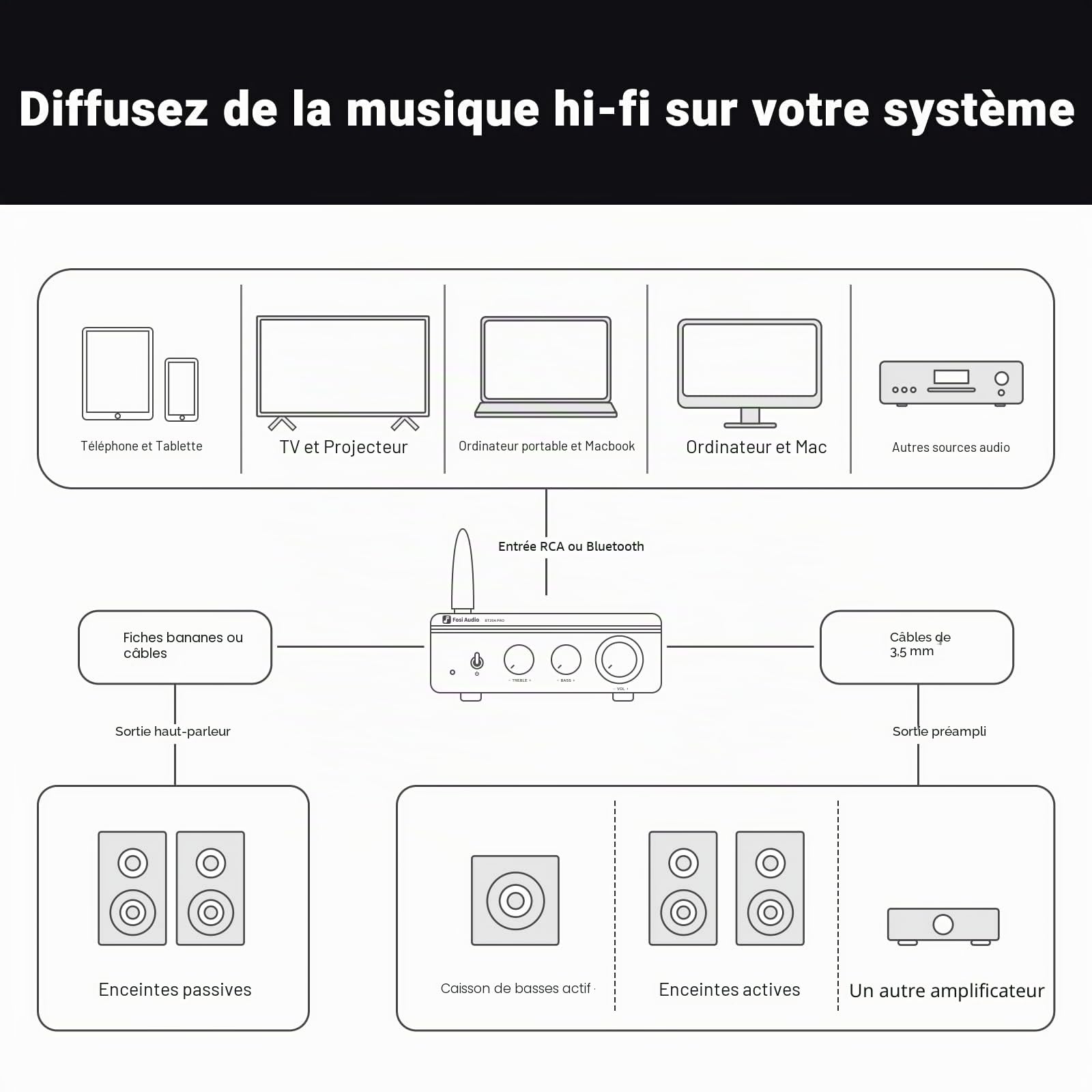 Fosi Audio BT20A Pro Amplificateur Audio, 300 W x2 Mini Ampli HiFi avec TPA3255, Ampli Bluetooth 2 Canaux Stéréo Classe D Intégré Amélioré pour Haut-parleurs avec Contrôle des Aigus et des Basses