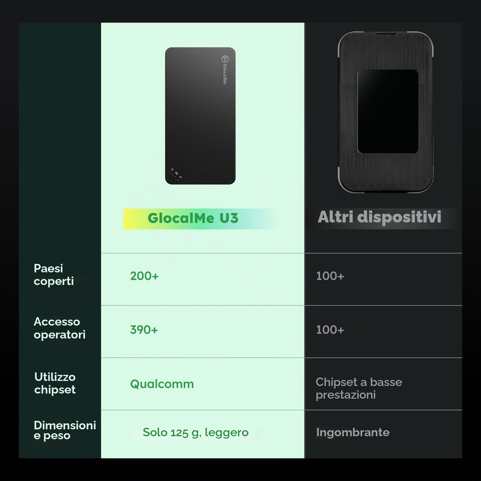 GlocalMe U3 Router Mobile WiFi 4G, nessuna scheda SIM richiesta, batteria ricaricabile da 3000 mAh, connessione fino a 10 dispositivi, 1 GB di dati globali gratuiti, dispositivo MiFi sbloccato (Nero)