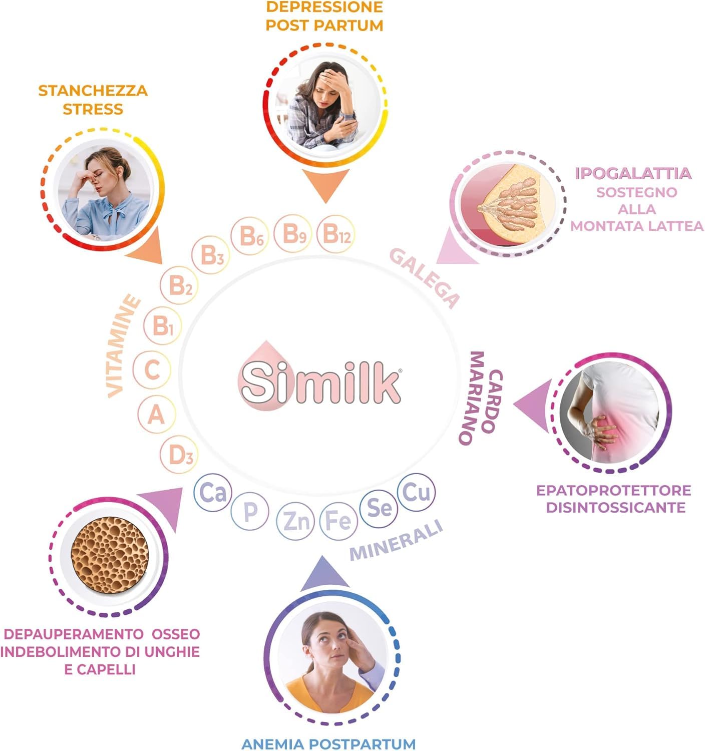 SIMILK | INTEGRATORE ALLATTAMENTO | a Base di Vitamine e Minerali con aggiunta di Galega, Cardo Mariano e calcio | Specifico per la mamma che allatta | 120 Bustine | 4 Confezioni