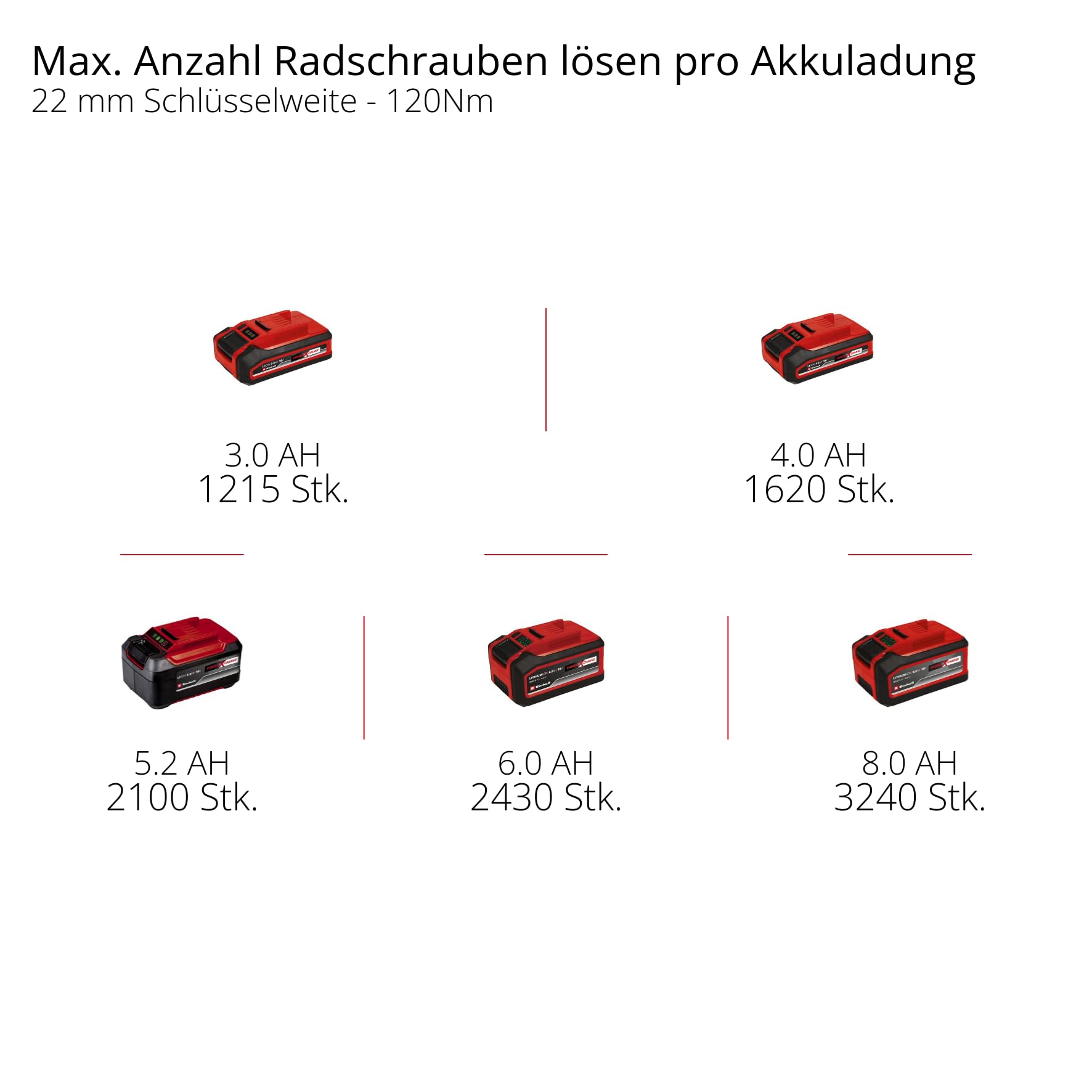 Einhell Professional Akku-Schlagschrauber TP-CW 18/750-C Li BL-Solo PXC (18 V, 750 Nm Drehmoment, Auto-Stop-Stufe, Brushless, Außenvierkant-Aufnahme, ohne Akku)