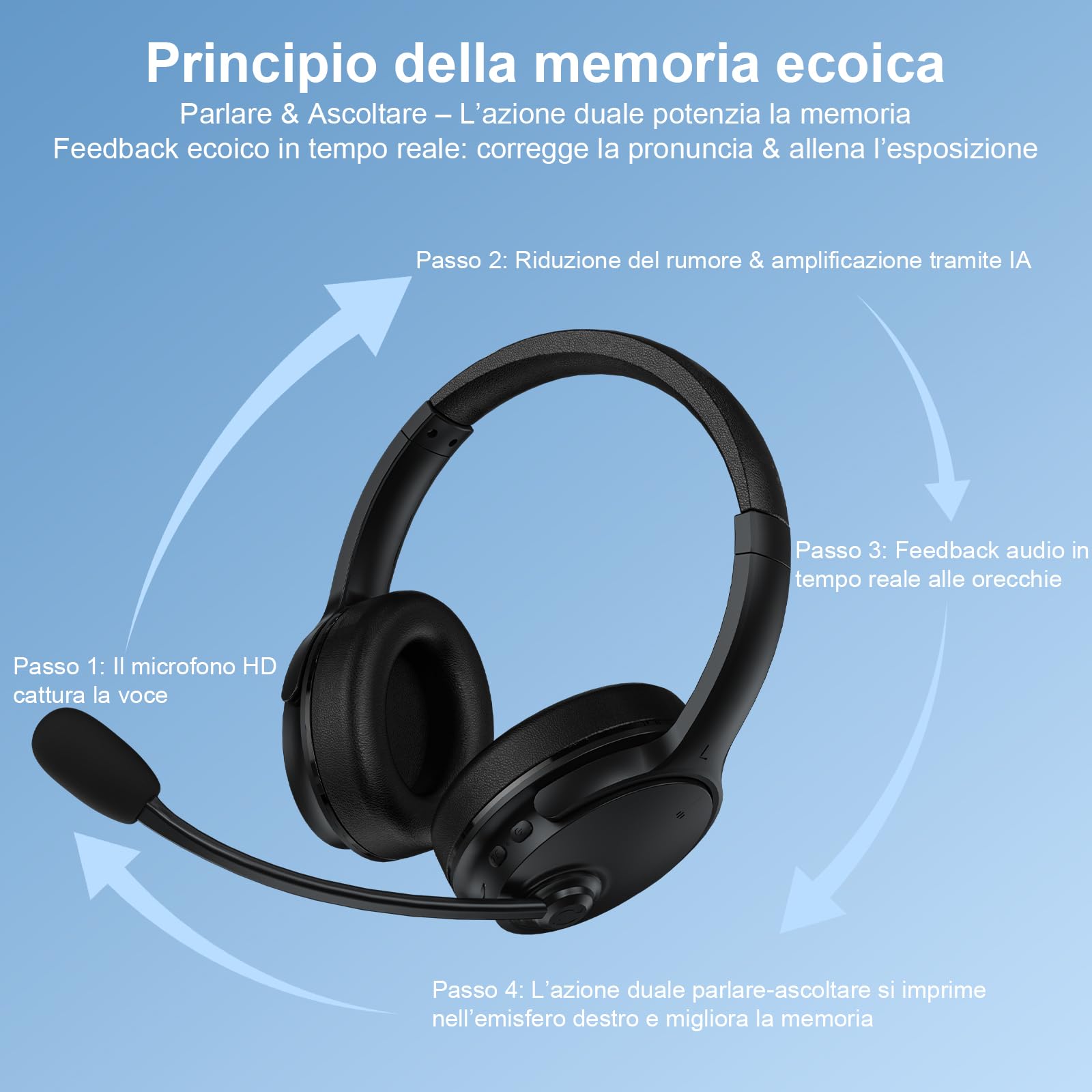 Cuffie Memory Learning, Bluetooth 5.3 con Eco in Tempo Reale per Lettura, Addestramento Lingua & Apprendimento Multisensoriale, 20H Batteria, Over-Ear Latenza Zero con Microfono per Supporto Educativo